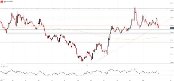 British Pound Forecast: GBP/USD Breaks Beneath Support, Eyes 1.28