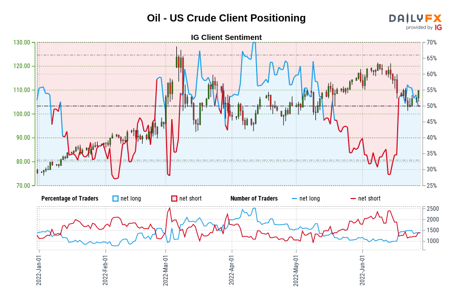 Oil - US Crude Client Positioning