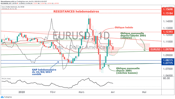 EUR/USD : une clôture mensuelle indécise pour le cours de l’euro dollar