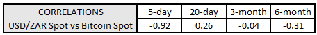 em fx, bitcoin price, bitcoin price today, zar bitcoin correlation, usdzar, usd to zar, zar rate