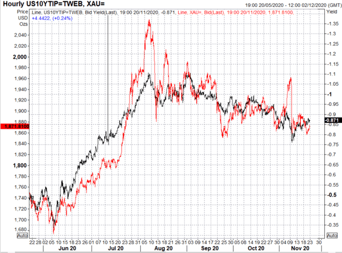 Gold Weekly Technical Forecast: Gold Coiling for Break-Out