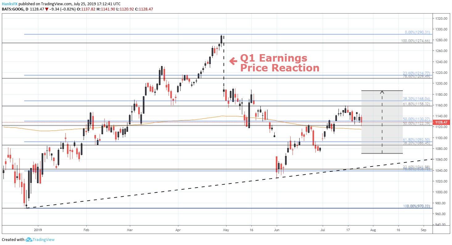 Nasdaq Google Chart