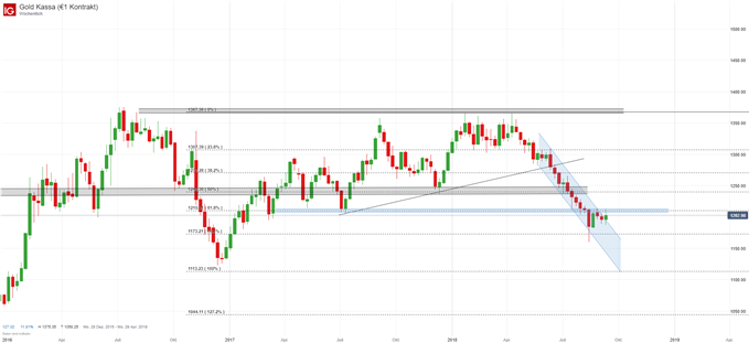 Gold Analyse mit Trend und Fibonacci, technischer Ausbruch