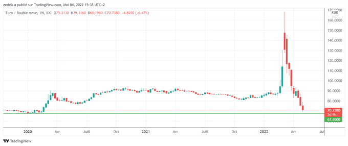 EUR/RUB, USD/RUB : Le rouble à un plus haut de 2 ans !