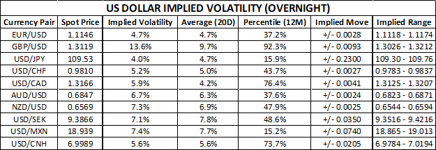 Chart of USD Price Outlook US Dollar Implied Volatility Trading Ranges