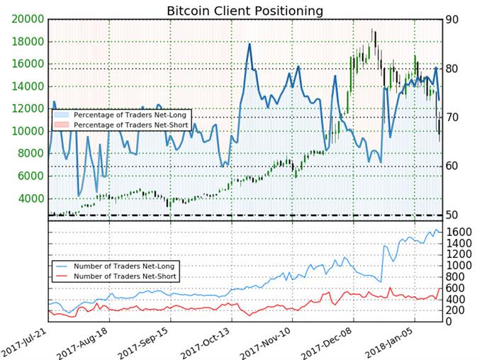 Bitcoin IG Client Sentiment