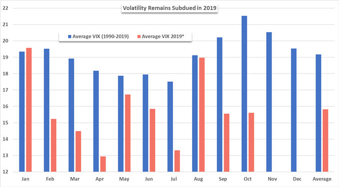 VIX vs Average VIX 2019 Chart