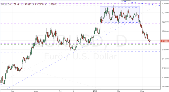 A Consistent but Slow EURUSD Slide May Turn Into a Euro Cascade