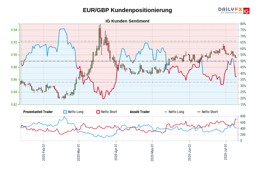 EUR/GBP Kundenpositionierung