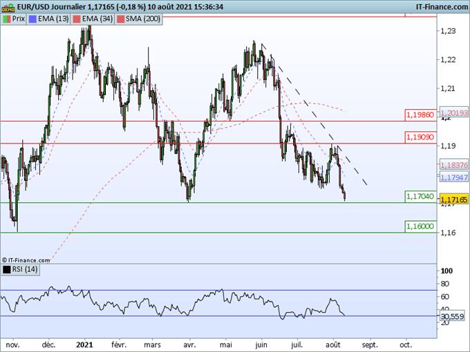 EUR/USD, EUR/GBP : L’euro en passe de casser des niveaux de support important
