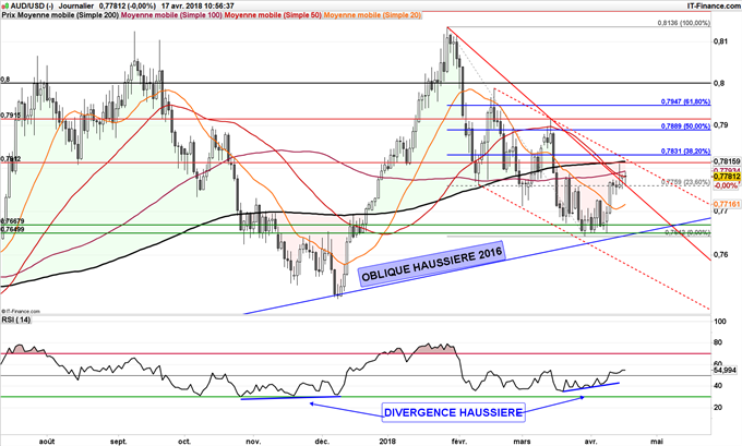 AUD/USD haussier jusqu'à 0,7846 dollar
