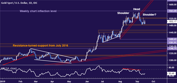 Gold price chart - daily