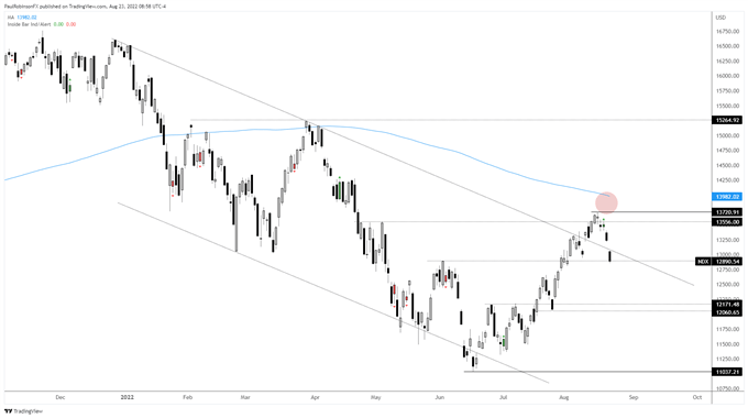 Nasdaq 100 daily chart