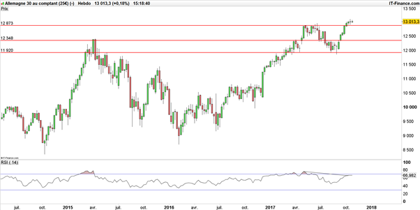 DAX : double potentiel haussier avant la BCE et Mario Draghi