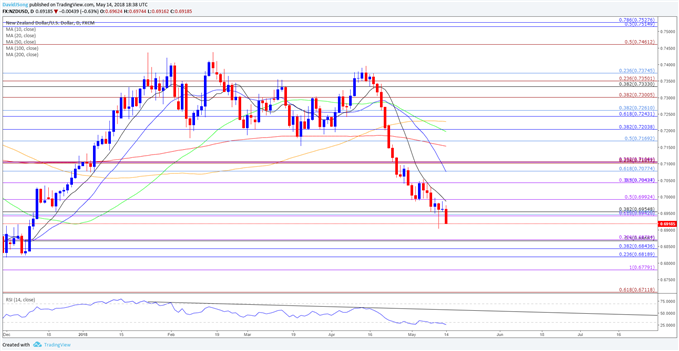 Image of NZDUSD daily chart