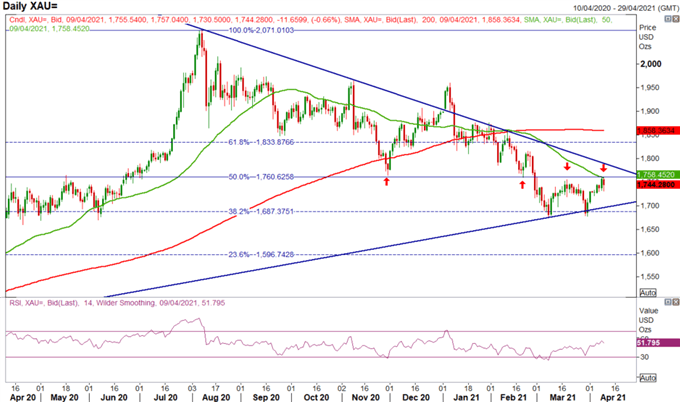 Gold Weekly Forecast: Gold Prices Preparing for a Break Out?