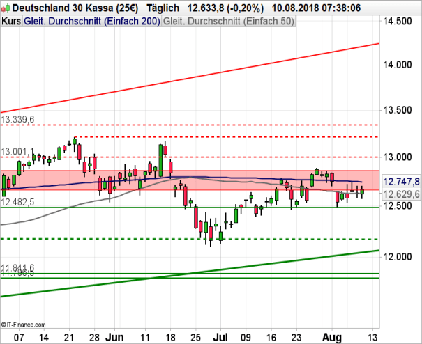 DAX Chartanalyse mit gleitenden Durchschnitten