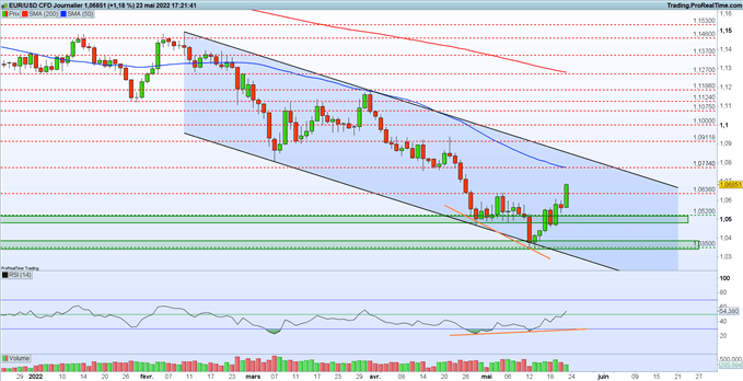 Analyse de l'euro dollar