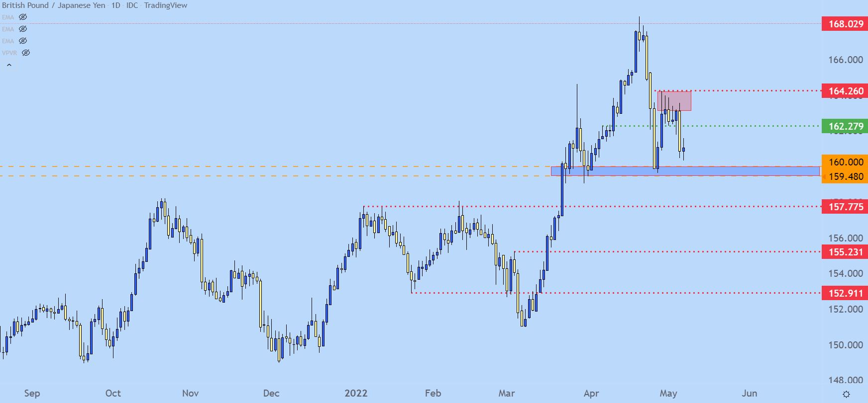 British Pound Technical Forecast: GBP/USD, GBP/JPY, EUR/GBP