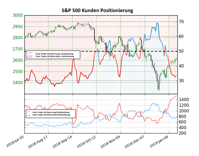 US 500 Sentiment
