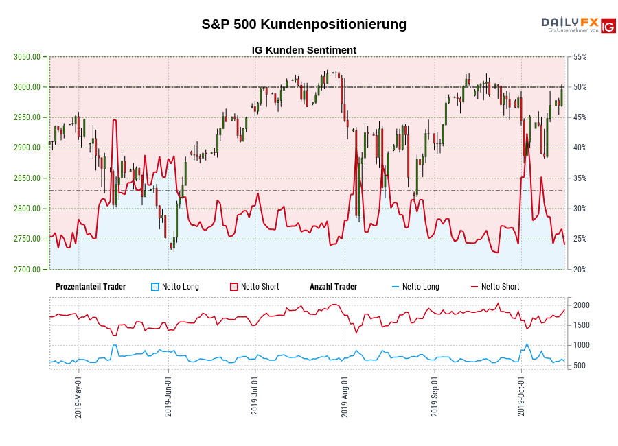 S&P 500 chart