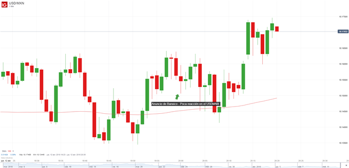 Gráfico de un minuto del dólar frente al peso mexicano
