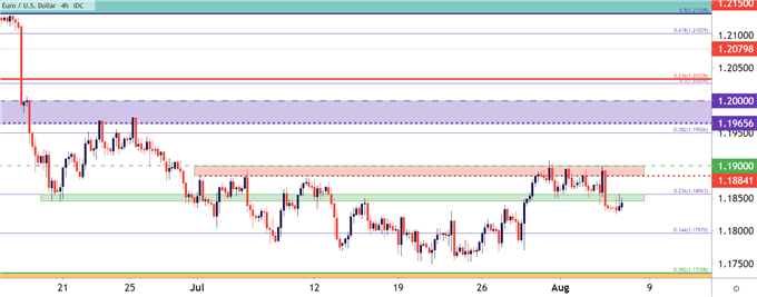 EURUSD Four Hour Price Chart