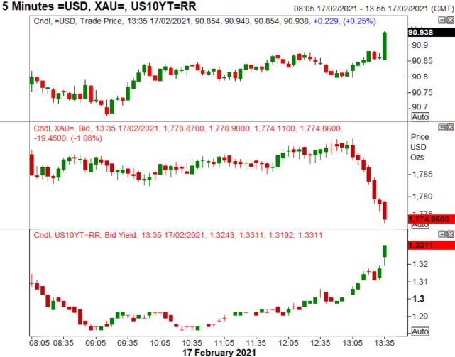 US Dollar Rises, Gold Extends Drop After Surging US Retail Sales