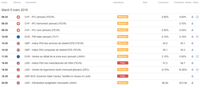 Calendrier macroéconomique du 05 mars 2019