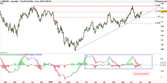 Graphique du cours USD/JPY en données journalières