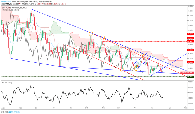 Cours EUR/USD en données journalières
