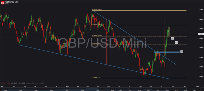 Gráfico diario GBP/USD - 22/10/2019