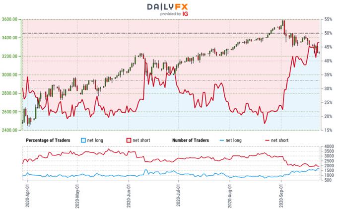 S&P 500 Trader Sentiment - SPX500 Price Chart - SPX Trade Outlook - US500 Technical Forecast