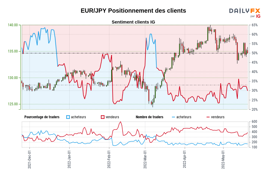 EUR/JPY Positionnement des clients
