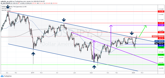 USD/JPY : Plus haut depuis mai – sortie par le haut du canal