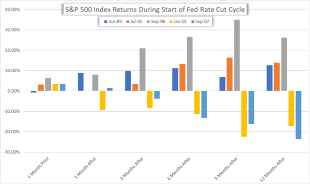 S & P 500 Index Returns Chart During Start of Fed Rate Cut Cycle