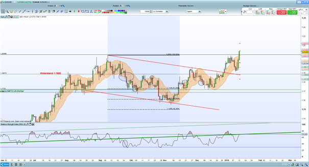 EUR/USD: Bullen knacken 1,20 US-Dollar-Marke