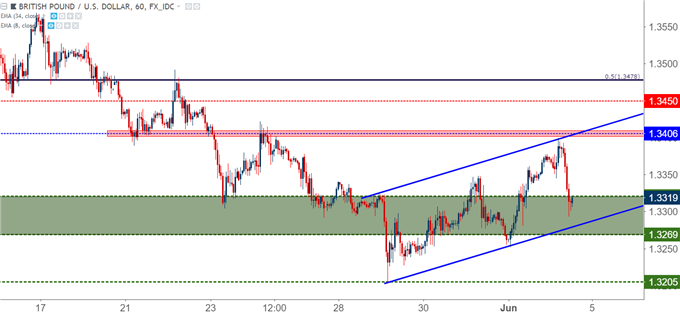 GBP/USD-Stundenchart