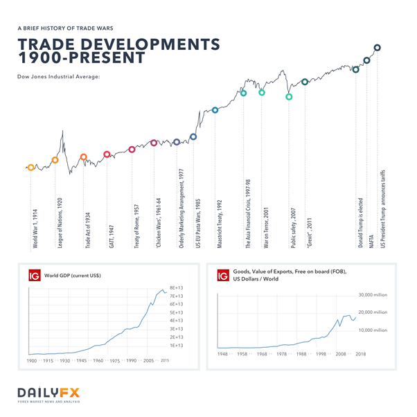 US China Trade War &amp; a Brief History of Trade Wars – 1900 until Present