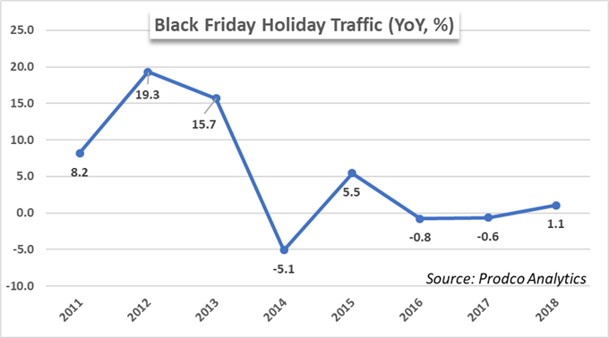 black Friday retail spending year on year