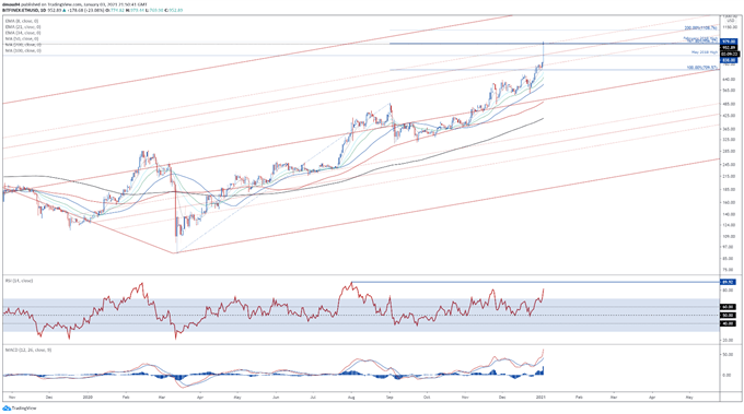 Bitcoin, Ethereum Outlook: Cryptos Go Parabolic, is a Correction Due?