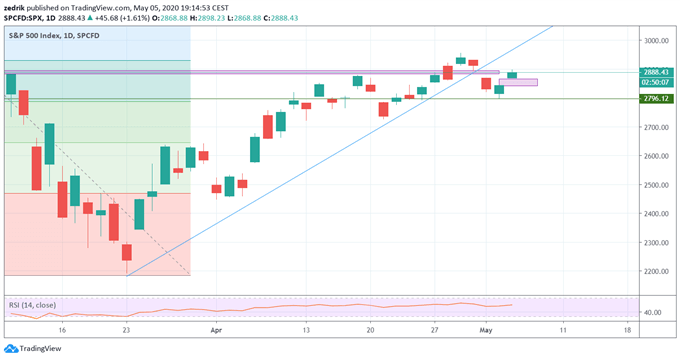 SP500 : L’indice se relance mais doit confirmer
