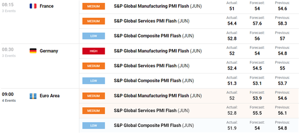 Падение EUR/USD как шокирующий PMI сигнализирует о растущих рисках рецессии