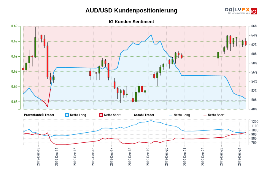 AUD/USD Kundenpositionierung