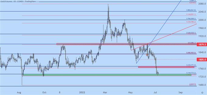 gold daily chart