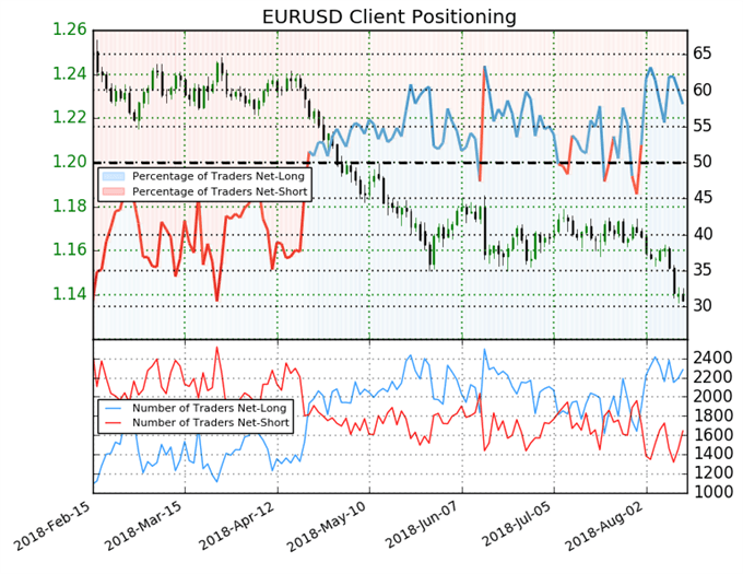 EURUSD IG Kundensentiment