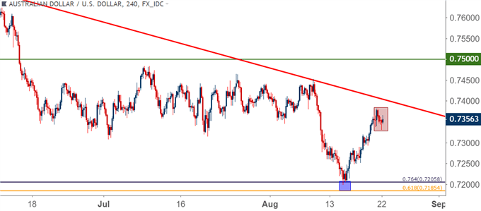 audusd aud/usd four hour price chart