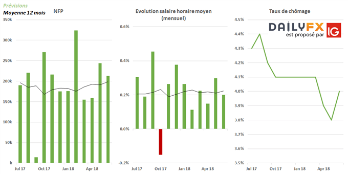 NFP en hausse, taux de chômage en hausse, salaire horaire moyen ralentit à 2,7% en juin 2018