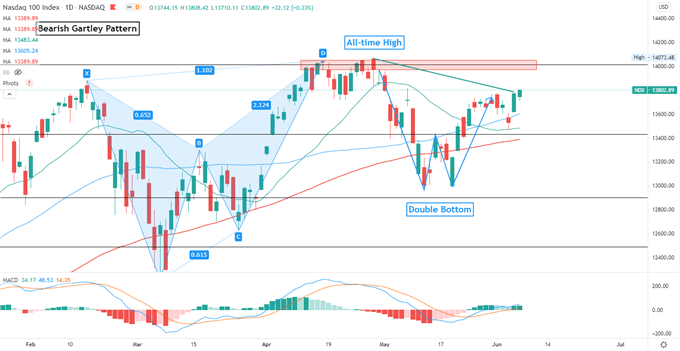 Nasdaq 100 Rally May Lead Nikkei 225, ASX 200 Higher, Bitcoin Falls