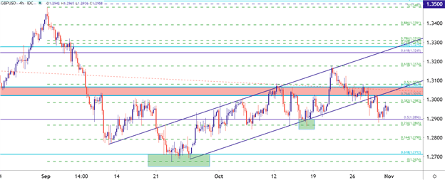 GBPUSD Four Hour Price Chart